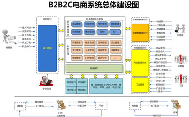 b2b2c網(wǎng)站建設(shè)_多用戶(hù)電商系統(tǒng)_b2b2c商城解決方案