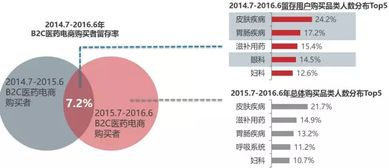 中國醫藥電商大數據分析報告 正式發布